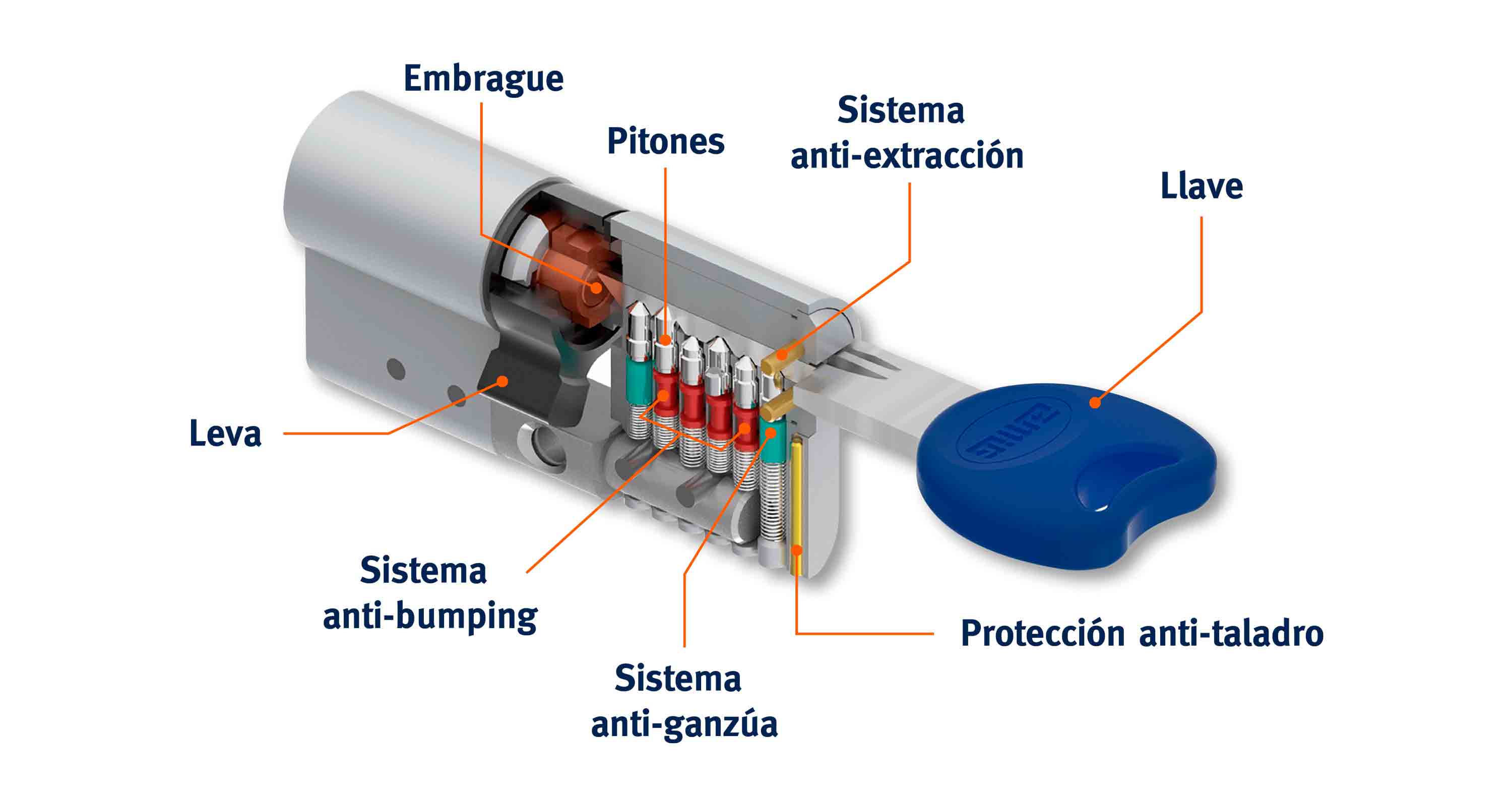 Elementos de un bombín de seguridad