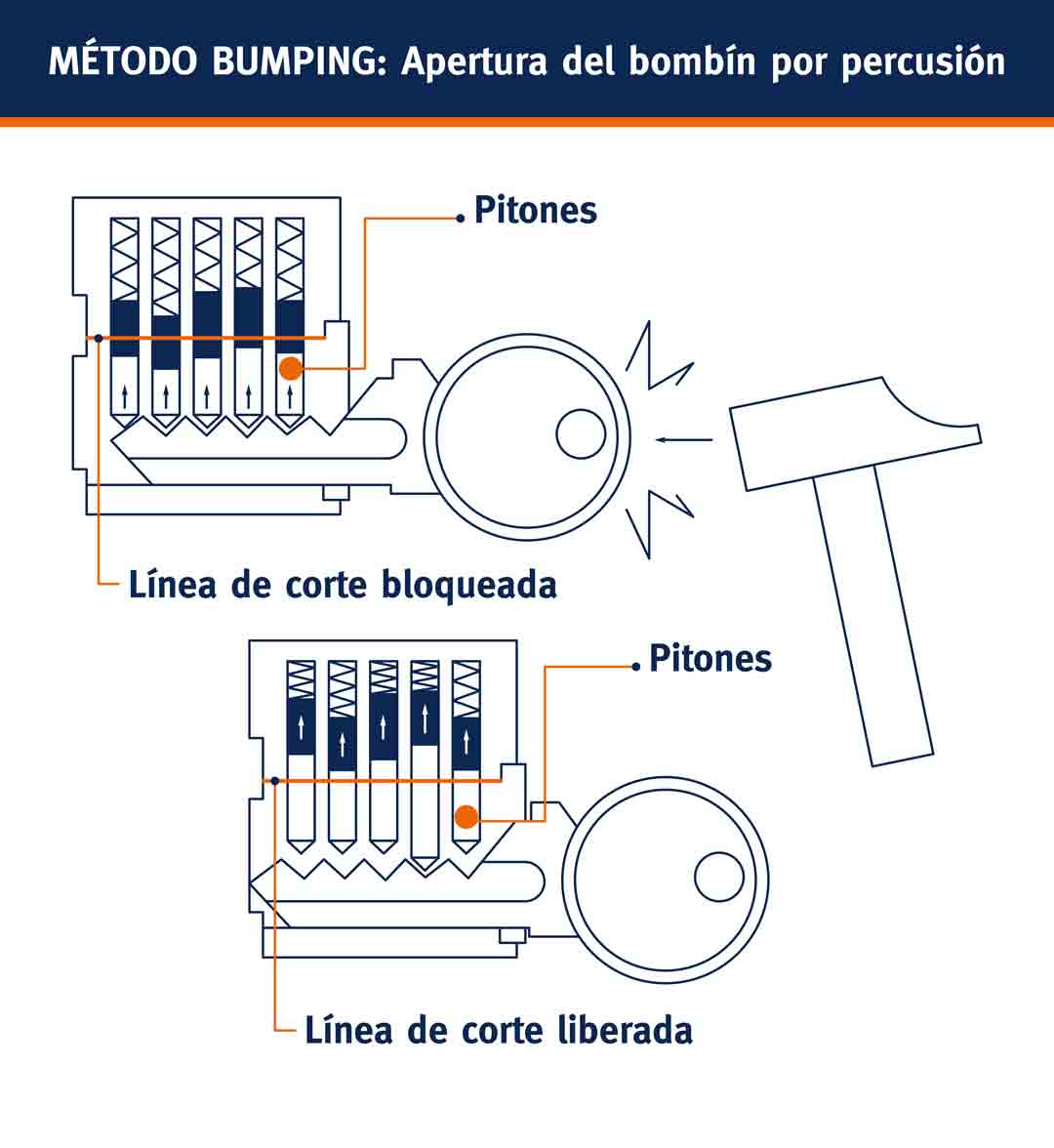 Qué es el bumping? Las mejores cerraduras antibumping