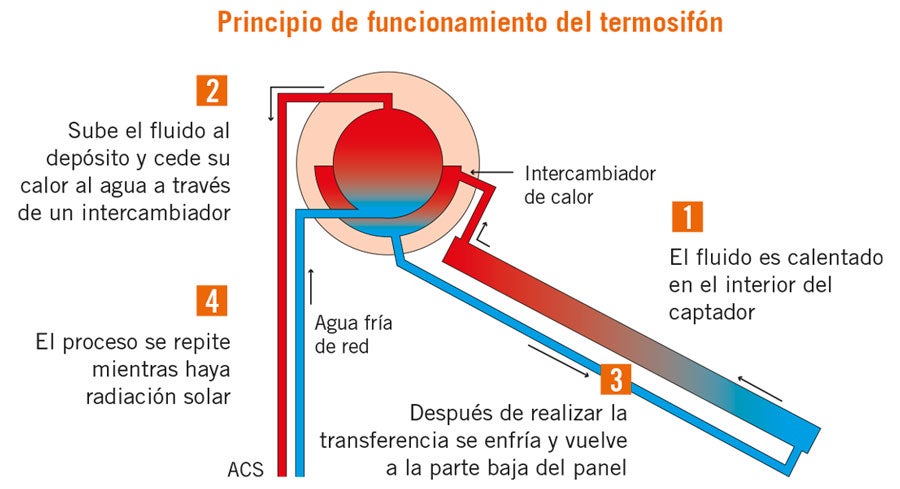 Energía Solar Térmica: qué es y cómo funciona | Obramat