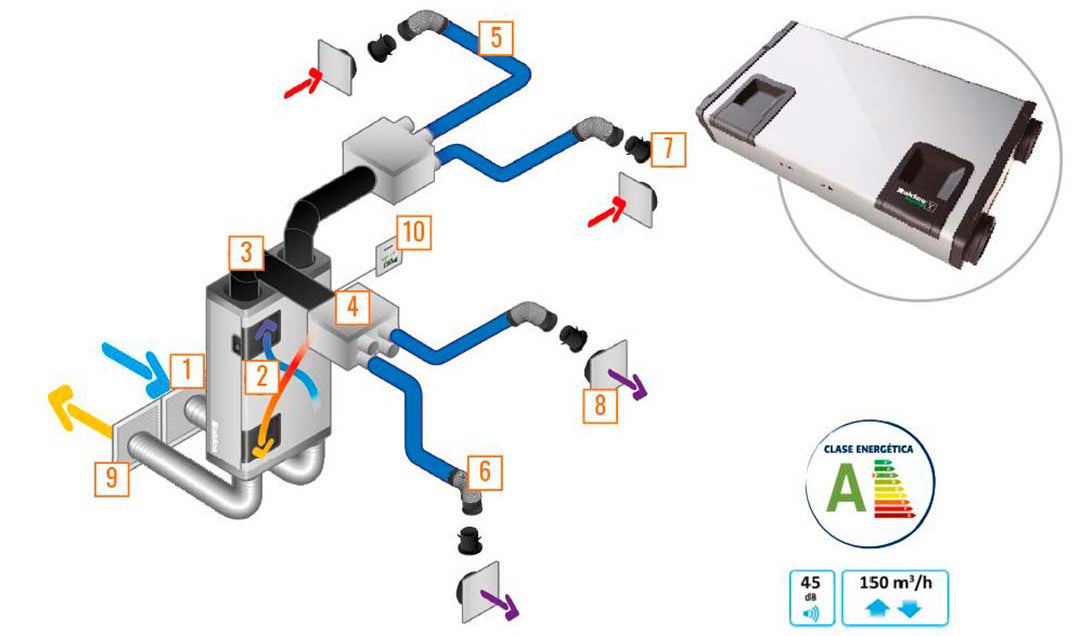 ventilacion mecanica controlada doble flujo