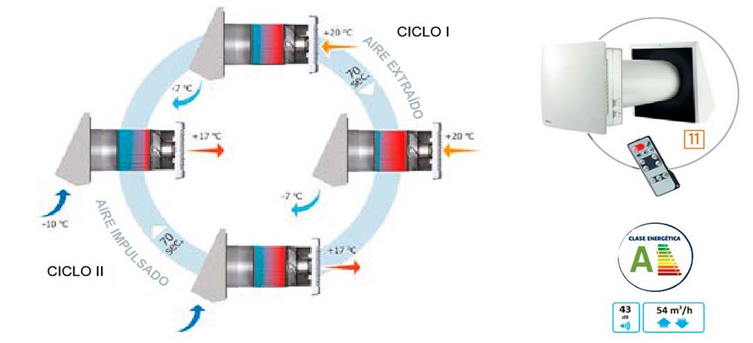 ventilacion mecanica controlada doble flujo para una sola estancia