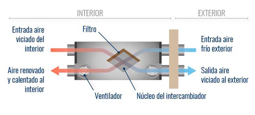 ventilacion mecanica controlada recuperador de calor